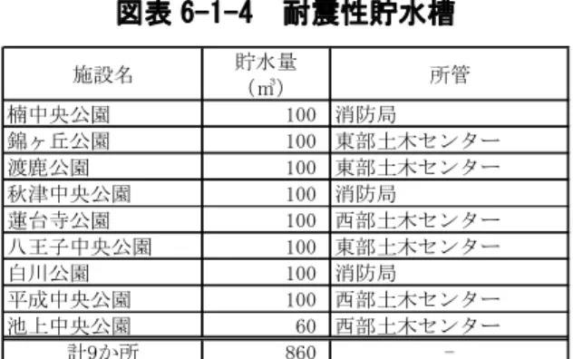 図表 6-1-2  施設・管路の耐震化率・割合  単 位 平 成 2 7 年 度 ％ 9 2 . 6 % ① 耐 震 化 容 量 ㎥ 1 9 5 , 5 9 8 ② 総 容 量 ㎥ 2 1 1 , 1 7 1 ％ 9 4 