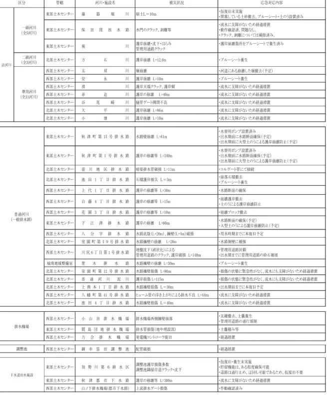 図表 6-3-5  河川等被災状況  東部土木センター 藻 器 堀 川 崩土Ｌ ＝10ｍ ・仮復旧未実施 ・閉塞している土砂撤去、ブルーシート・土のう設置済み 東部土木センター 保 田 窪 放 水 路 水門のクラック、剥離等 ・流水に支障がないため経過措置・動作確認済。問題なし。 ・クラック、剥離については補修済み。 東部土木センター 鶯 川 護岸崩壊・沈下・はらみ 管理用通路クラック ・護岸崩壊箇所をブルーシートで養生済み 二級河川 (全3河川) 北部土木センター 万 石 川 護岸崩壊　L=12.0m ・