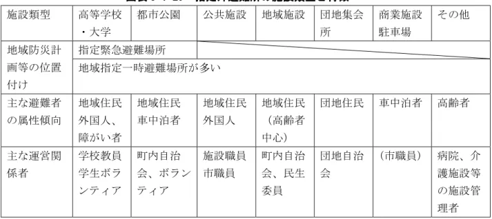 図表 5-1-29  指定外避難所の施設類型と特徴  施設類型  高等学校 ・大学  都市公園  公共施設 地域施設 団地集会所  商業施設駐車場  その他  指定緊急避難場所 地域防災計 画等の位置 付け  地域指定一時避難場所が多い  主な避難者 の属性傾向  地域住民外国人、 障がい者 地域住民 車中泊者  地域住民外国人  地域住民（高齢者中心）  団地住民 車中泊者  高齢者  主な運営関 係者  学校教員学生ボラ ンティア 町内自治 会、ボランティア  施設職員市職員  町内自治会、民生委員  