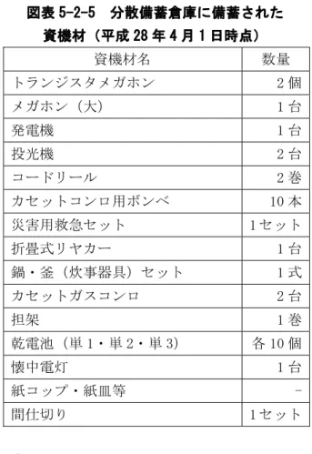 図表 5-2-5  分散備蓄倉庫に備蓄された  資機材（平成 28 年 4 月 1 日時点）  資機材名  数量  トランジスタメガホン  2 個 メガホン（大）  1 台 発電機  1 台 投光機  2 台 コードリール  2 巻 カセットコンロ用ボンベ  10 本 災害用救急セット  1 セット 折畳式リヤカー  1 台 鍋・釜（炊事器具）セット  1 式 カセットガスコンロ  2 台 担架  1 巻 乾電池（単 1・単 2・単 3）  各 10 個 懐中電灯  1 台 紙コップ・紙皿等   -間仕切り