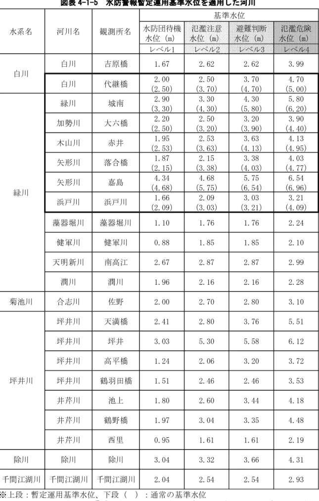 図表 4-1-5  水防警報暫定運用基準水位を適用した河川  水防団待機 水位（m） 氾濫注意 水位（m） 避難判断 水位（m） 氾濫危険 水位（m） レベル1 レベル2 レベル3 レベル4 ※ 上 段 ：暫 定 運 用 基 準 水位、 下 段 （　 ）：通 常 の 基 準 水位 （出所 ：『 「 平 成 28年 熊 本 地 震 」 を 踏 ま え た 防災 行 動 計 画 』 よ り 作成 ）2.240.881.851.852.101.102.872.702.801.761.763.102.412.802