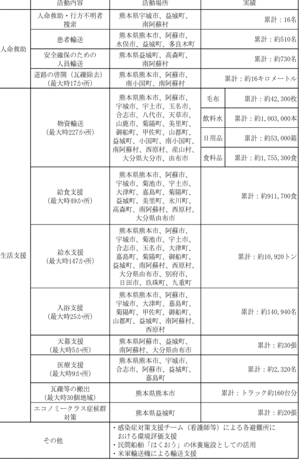 図表 4-3-5  熊本地震における主な活動実績  活動内容 活動場所 人命救助・行方不明者 捜索 熊本県宇城市、益城町、南阿蘇村 患者輸送 熊本県熊本市、阿蘇市、 水俣市、益城町、多良木町 安全確保のための 人員輸送 熊本県益城町、高森町、南阿蘇村 道路の啓開（瓦礫除去） （最大時17か所） 熊本県熊本市、阿蘇市、南小国町、南阿蘇村 毛布 累計：約42,300枚 飲料水 累計：約1,003,000本 日用品 累計：約53,000箱 食料品 累計：約1,755,300食 給食支援 （最大時49か所） 熊本県