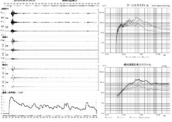 図表 3-1-8  平成 28 年 4 月 16 日 1 時 25 分の本震時の熊本市西区春日における強震波形  （出典：気象庁より）  ※上図表の本震に係る強震波形等は熊本市西区春日の観測点において観測されたもの。図表は 4 月 16 日 01 時 24 分 50 秒からの波形を示したもので、Ｐ波の到達時間は 01 時 25 分 8 秒ごろ、 Ｓ波は同 9 秒ごろとなっている。 波形表示の縦軸は、 ＮＳ （北‐南） 、 ＥＷ （東‐西） 、 ＵＤ（上 -下）方向の揺れ幅で、先に書いたほうが上側である。3 