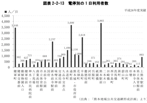 図表 2-2-13  電停別の 1 日利用者数 （ 出 典 ： 「 熊 本 地 域 公 共 交 通 網 形 成 計 画 」 よ り ） 　3 ,4 4 63 6 66 2 72 2 64 3 44 0 12 ,2 3 74 0 37 5 99 0 91 ,4 9 03 ,6 9 02 ,6 1 83 4 62 5 23 ,8 6 52 3 73 6 11 6 43 6 42 9 18 21 1 58 9 33 0 27 2 14 9 76 6 81 ,1 1 61 ,0 6 63 1 23 7 13 7 4