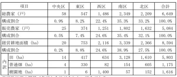 図表 2-5-7  各区の農家・経営耕地の状況（平成 27 年）  中央区 東区 西区 南区 北区 合計 総農家（戸） 58 547 1,486 2,349 2,209 6,649 構成割合 0.9% 8.2% 22.4% 35.3% 33.2% 100.0% 販売農家（戸） 25 374 1,251 1,802 1,632 5,084 構成割合 0.5% 7.4% 24.6% 35.4% 32.1% 100.0% 経営耕地面積（ha） 20 753 2,116 3,339 2,366 8,594 構成割合
