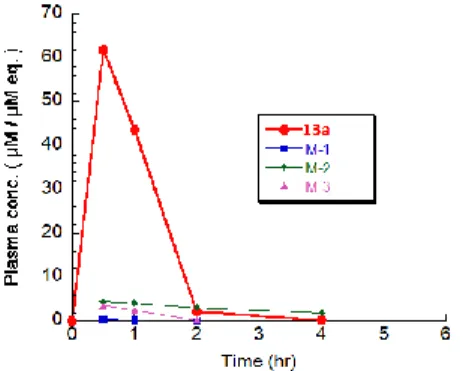 Table  10.  Pharmacokinetics  parameters  of  14c  after  oral  administration dose at 50mg/kg in Balb/cA mice (n=2,  ♂)
