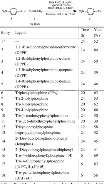 Table 3. Effect of Ligands  a 