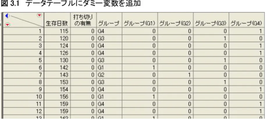 図 3.1  データテーブルにダミー変数を追加  データテーブル「risk2.jmp」は、ダミー変数作成後のデータテーブルになります。  Step 2:  「比例ハザードモデルのあてはめ」を実行、適切なモデルの指定  ダミー変数の作成を行った後、メニューより、[分析] > [生存時間もしくは信頼性分析] > [比例ハザードのあてはめ]  を選び、列を  次のように指定します。(図 3.2)  図 3.2  モデルの指定（比例ハザード）  この分析例では、グループ  G1 を基準（リファレンス）に