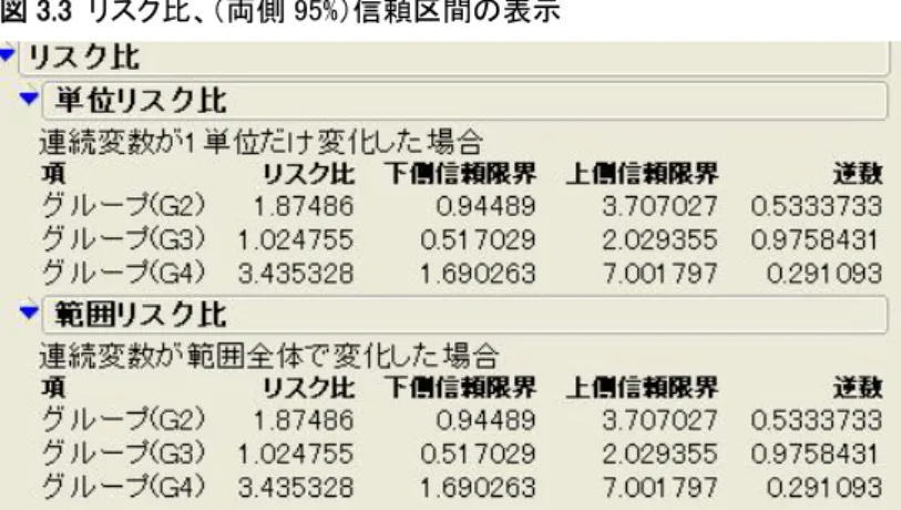 図 3.3  リスク比、（両側 95%）信頼区間の表示  図 3.3  より、グループ G1 に対する、グループ G2、G3、G4  それぞれのリスク比、リスク比の 95%信頼区間は、表.3.1  のようにま  とめることができます。  グループ  リスク比  95%信頼区間  G2  1.875  [0.945 , 3.707]  G3  1.025  [0.517 , 2.029]  G4  3.435  [1.690 , 7.002]  表 3.1  グループ G1 をリファレンスとしたときの、グルー