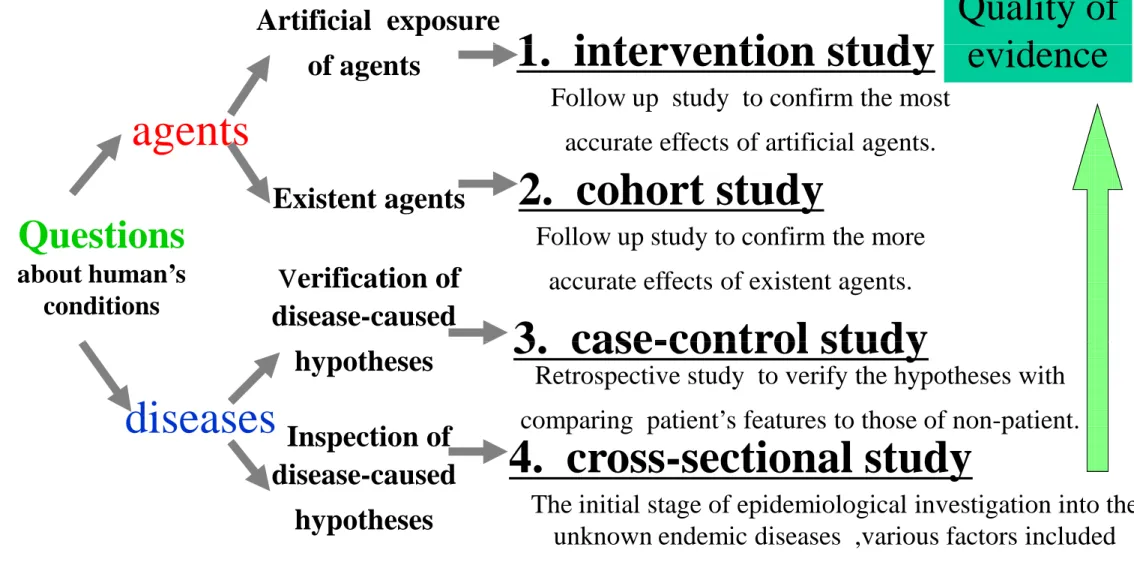 Table 1. Classification of the epidemiological studies