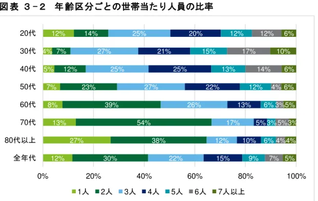 表  - 齢 世 当 人員 比率 出 所 高梁 地域 療 関 ン 調査報告書  高 梁 国民健 保険 期高齢者 療保険 加入者割   50 代 以 加入率 20%以 60 代 56% 70 代以 全 員 加入 い 表  - 齢 高梁 国民健 保険 期高齢 者 療保険 加入 い 割 出所 成 27 国勢調査 高梁 国民健 保険及 期高齢者 療保険 加入者統計 算 出 *1 本数値 高梁 国民健 保険及 期高齢者 療保険 加入者 国勢調査 人口 除 値 あ 12%4%5%7%8% 13% 27%12% 14%