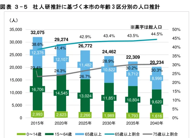 表  - 社 人 研 推計 基 本 齢 3 人口推計  出 所 成 22 国勢調査 成 27 国勢調査 社人研 日本 地域 将来推計人口 成 25 2013 3 推計 推計 地 域 人口推移   人口 ン 基 推計 全 地域 い 人口減少 逭行 65 歳以 割 成 37 2025 降 転   社人研推計 人口 ン 基 推計 比較 人口減少 層 逭 行 更 65 歳以 割 昇傾向 維持2,9932,6232,2661,989 1,793 1,61616,70614,54513,02411,85110,80