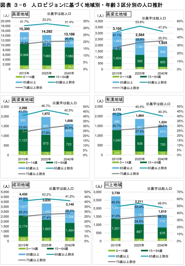 表  - 人 口 ン 基 地域 齢 3 人口推計 1,546 1,586 1,9648,9687,9657,0864,8814,7414,13815,39514,292 13,18831.7%33.2%31.4%18.4%20.2%20.4% 0%5% 10%15%20%25%30%35%02,0004,0006,0008,00010,00012,00014,00016,00018,00020,000 2015 2025 2040 0 ～ 14 歳 15 ～ 64 歳 65歳以上 65歳以上割 75 歳以上
