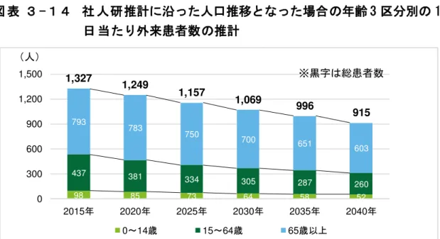 表  - 社 人 研 推計 沿 人口推移 場 齢 3 1 日 当 外来患者数 推計  出 所 成 27 国勢調査 成 28 国保及 期高齢者 タ 社人研 日本 地 域 将来推計人口 成 25 2013 3 推計 推計 本 患者居 地域 1 日当 外来患者数 推移   成 37 2025 向 全 地域 患者数 減少   人口 ン 沿 推計 社人研推計 沿 推計 傾向 大 差 あ 表  - 人 口 ン 沿 人口推移 場 患者居 地域 1 日当 外来患 者数  出 所 成 27 国勢調査 成 28 国保及 期