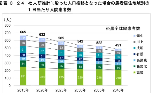 表  - 社 人 研推計 沿 人口推移 場 患者居 地域 1 日 当 入院患者数 出 所 成 27 国勢調査 成 28 国保及 期高齢者 タ 社人研 日本 地 域 将来推計人口 成 25 2013 3 推計 推計251233225220218 210848375686660494946444141505147424138918781757166787363545046625748403430665632585542522 4910100200300400500600700800201520202025203