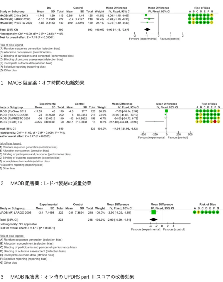 図 1  MAOB 阻害薬：オフ時間の短縮効果 