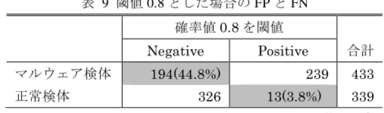 表  9  閾値 0.8 とした場合の FP と FN  確率値 0.8 を閾値  Negative  Positive  合計  マルウェア検体  194(44.8%)  239  433  正常検体  326  13(3.8%)  339  表  10 に図  2 で確率値を閾値 0.45 でマルウェア検体，正常 検体に分類した結果を示す．False Positive が 5.1%に抑えら れた．これは我々の要望のように効率的にマルウェア検体 を解析したい場合に有効である．  表  10  閾値 0.4