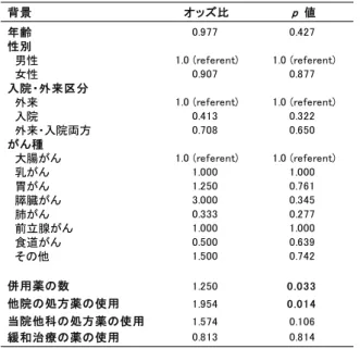 表 2. 意図しない相互作用の組み合わせをもつリスク因子 リスク因子の検索 相互作用（併用注意の組み合わせ）をもつリスクとなる 因子を抽出するため、ロジスティック回帰分析を行った。 “意図しない相互作用”に限定した場合、年齢、性別、入 院・外来区分、がん種の違いは相互作用の組み合わせをも つリスク因子とならなかったが、“併用薬数の増加”のオ ッズ比が 1.250 （ p=0.033 ） 、 “他院で処方されている薬剤の 使用”のオッズ比が 1.954 （ p=0.014 ）であり、この 2 つの 状況が相互