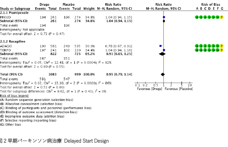 図 2 早期パーキンソン病治療  Delayed Start Design 