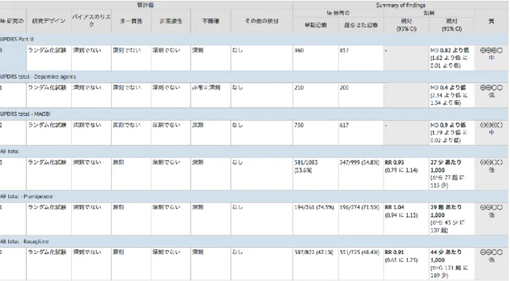 図 3  エビデンスプロファイル 