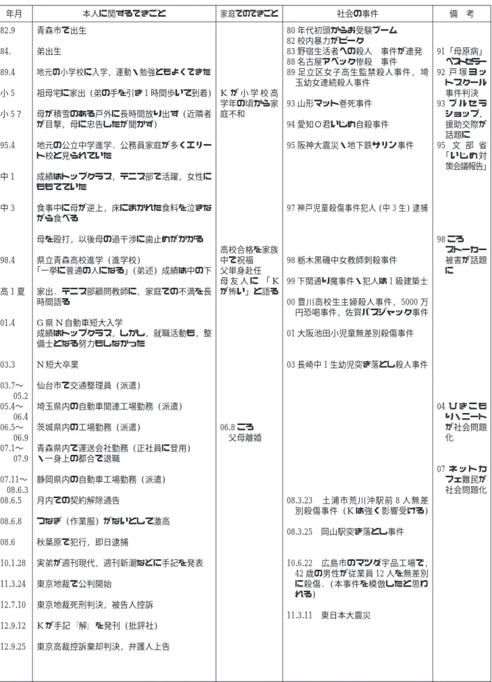 表 1 加害者 K の生育史 年月 本人に関するできごと 家庭でのできごと 社会の事件 備 考 82.9 84. 89.4 小 5 小 5？ 95.4 中 1 中 3 98.4 高 1 夏 01.4 03.3 03.7〜 05.2 05.4〜 06.4 06.5〜 06.9 07.1〜 07.9 07.11〜 08.6.3 08.6.5 08.6.8 08.6 10.1.28 11.3.24 12.7.10 12.9.12 12.9.25 青森市で出生弟出生 地元の小学校に入学, 運動・勉強ともよくできた 