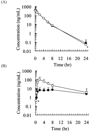Table  4   IC 50  values of ketoconazole for simvastatin  metabolism in human and monkey microsomes