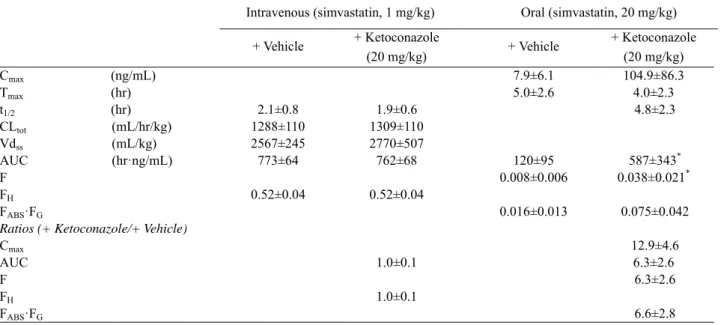 Table  5   Pharmacokinetic parameters of simvastatin following intravenous (1 mg/kg) or oral (20 mg/kg) administration of  simvastatin with a concomitant oral dose of vehicle or ketoconazole (20 mg/kg)