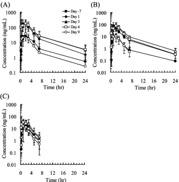 Fig.  5    Effects of erythromycin (A), clarithromycin (B), and  azithromycin (C) on the plasma concentration– time profiles  of midazolam after oral administration (1 mg/kg) to  cynomolgus monkeys