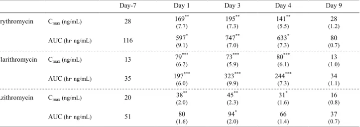 Table  9    Pharmacokinetic parameters of midazolam following oral administration (1 mg/kg) of midazolam in the absence and  presence of erythromycin, clarithromycin, and azithromycin (15 mg/kg b.i.d