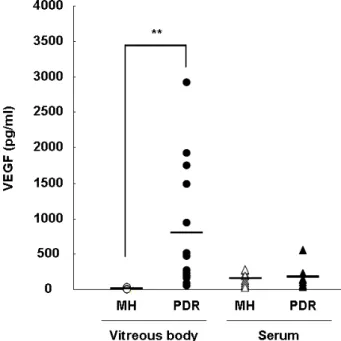 Fig.  5   EC-SOD levels in vitreous body and serum samples  from macular hole (MH) and proliferative diabetic retinopathy  (PDR) patients
