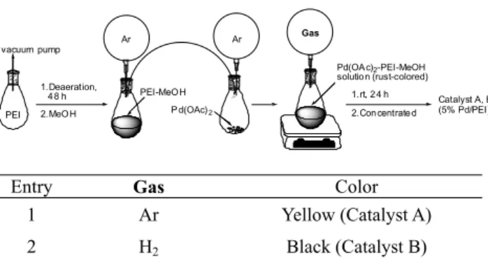 Table 1. Preparation of 5% Pd/PEI 