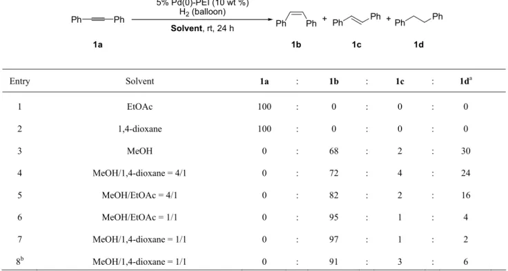 Table 6. Solvent effect on the 5% Pd(0)-PEI catalyzed partial hydrogenation  5% Pd(0)-PEI (10 wt %) H 2  (balloon) Solvent, rt, 24 h Ph Ph + + Ph PhPhPh 1a 1b 1c 1dPhPh Entry Solvent 1a : 1b : 1c : 1d a  1 EtOAc 100  :  0 : 0 :0 2 1,4-dioxane 100 :  0  : 0