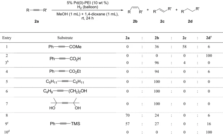 Table 7. Partial hydrogenation of various di-substituted alkynes using 5% Pd(0)-PEI catalyst  5% Pd(0)-PEI (10 wt %) H 2  (balloon) MeOH (1 mL) + 1,4-dioxane (1 mL),  rt, 24 h R R' + + R R'R'R 2a 2b 2c 2dRR' Entry Substrate 2a : 2b : 2c : 2d a 1  Ph COMe 0