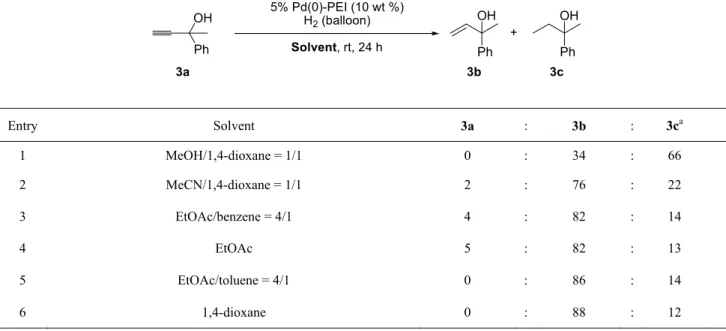 Table 8. Solvent effect on the partial hydrogenation of 2-phenyl-3-butyn-2-ol (3a) using 5% Pd(0)-PEI catalyst  5% Pd(0)-PEI (10 wt %) H 2  (balloon) Solvent, rt, 24 h + 3a 3b 3cPhOHPhOH Ph OH Entry Solvent 3a : 3b : 3c a 1 MeOH/1,4-dioxane = 1/1 0 : 34  :