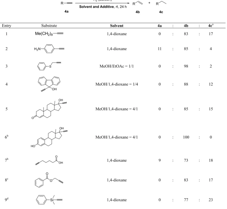 Table 9.    Pd(0)-PEI catalyzed partial hydrogenation of various mono-substituted alkynes 