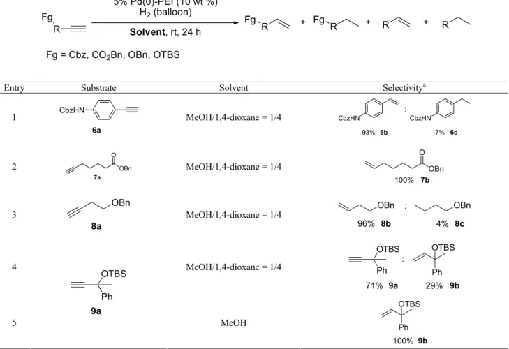 Table 10. Pd(0)-PEI catalyzed chemoselective hydrogenation of mono-substituted alkynes in the presence of other reducible  functionalities  R 5% Pd(0)-PEI (10 wt %)H2 (balloon) Solvent, rt, 24 h R + RFgFgFg Fg = Cbz, CO 2 Bn, OBn, OTBS R + R+