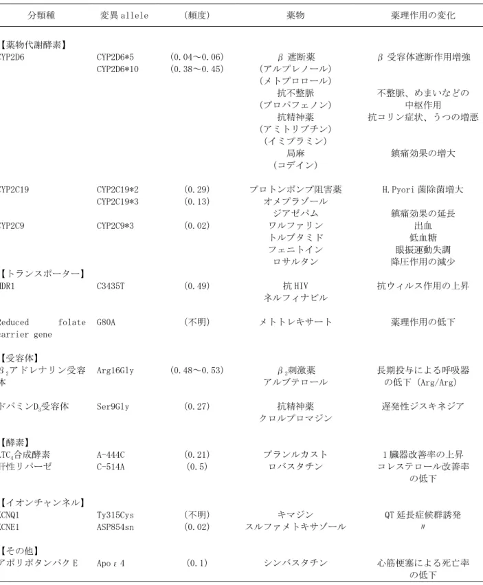 表 5   薬物反応性に関わる遺伝子多型 分類種  変異 allele  （頻度）  薬物  薬理作用の変化  【薬物代謝酵素】  CYP2D6  CYP2C19  CYP2C9  【トランスポーター】  MDR1  Reduced  folate  carrier gene  【受容体】  β 2 アドレナリン受容 体  ドパミンD 3 受容体  【酵素】  LTC 4 合成酵素  肝性リパーゼ  【イオンチャンネル】  KCNQ1  KCNE1  【その他】  アポリポタンパク E  CYP2D6*5 