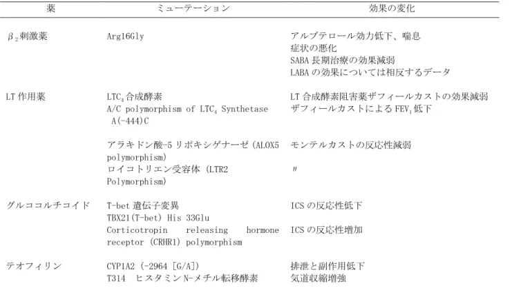 表 6   喘息治療薬に関するファーマコゲノミクス 薬  ミューテーション  効果の変化  β 2 刺激薬  LT 作用薬  グルココルチコイド  テオフィリン  Arg16Gly LTC4 合成酵素 
