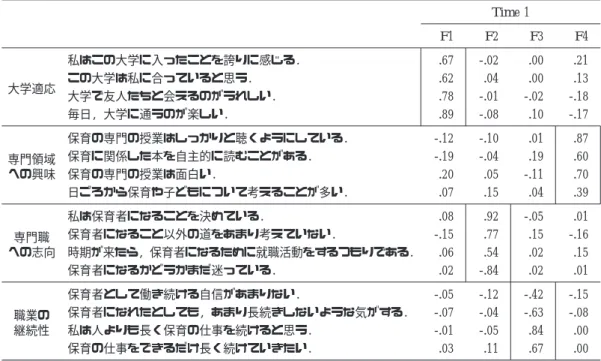 Table 2 に階層的大学コミットメント尺度の平均値, 標 準偏差, α係数を示す. α係数は .71〜.88 の範囲にあ り, 各尺度が 4 項目であることを考慮すれば十分な値で Table 1 階層的大学コミットメント尺度 (Time 1) の因子分析結果 Time 1 F1 F2 F3 F4 大学適応 私はこの大学に入ったことを誇りに感じる