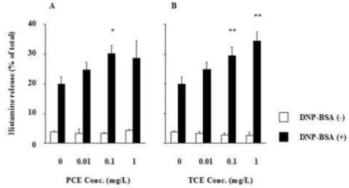 Figure  1.  Effect  of  PCE  (A)  and TCE ( B)  on ant igen-induced  histamine release from NPMC