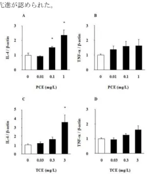 Figure  2.  Effect  of  PCE  (A)  and TCE ( B)  on ant igen-induced  histamine release from RBL-2H3