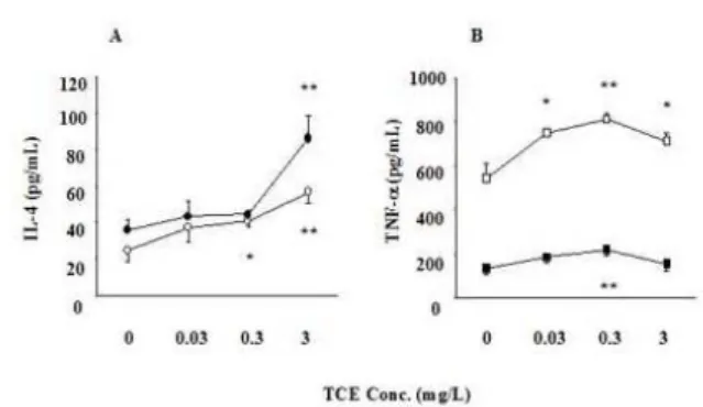 Figure 4. Effect of TCE on IL-4 (A) and TNF-α (B) production of  antigen-stimulated RBL-2H3 cells