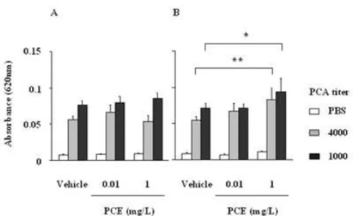 Figure 7. Effect of treatment with TCE in drinking water for 2 or 4  weeks on PCA reaction