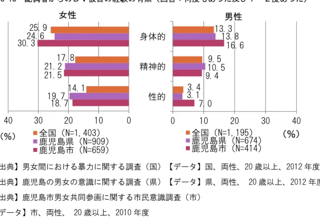 図 3-15 配偶者からのＤＶ被害の経験の有無（回答：何度もあった及び１・２度あった） 【出典】男女間における暴力に関する調査（国）【データ】国、両性、20 歳以上、2012 年度 【出典】鹿児島の男女の意識に関する調査（県）【データ】県、両性、 20 歳以上、2012 年度 【出典】鹿児島市男女共同参画に関する市民意識調査（市） 【データ】市、両性、 20 歳以上、2010 年度 図 3-16 児童虐待に関する相談受付件数、児童虐待認定件数の状況 【出典】市こども福祉課調べ（県児童相談所受付の本市分及び本