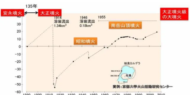 図 3-19 迫る次の大噴火＜マグマの蓄積＞ 図 3-20 桜島の地理的要因 ［姶良カルデラ周辺の地盤の昇降］ ・グラフは桜島火山へマグマを供給している姶良カルデラ周辺の地盤の昇降を示したもの・大正噴火の大量の溶岩流出により地盤が約 90 ㎝下がり、その後、マグマの蓄積により地盤は上昇。・現在、大正噴火が起こる前の約９割までマグマが蓄積しており、このまま 2020 年代には大正噴火レベルまで戻ることが推定されている。