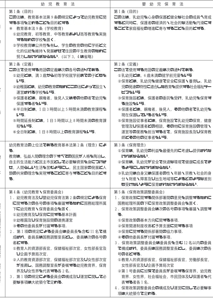表 5 幼児教育法と改定嬰幼児保育法にみる公共化に関わる部分の比較 幼 児 教 育 法 嬰 幼 児 保 育 法 目 的 第 1 条 (目的) この法は, 教育基本法第 9 条の規定によって幼児教育に関する事項を定めることを目的とする※教育基本法 9 条 (学校教育)①幼児教育, 初等教育, 中等教育および高等教育を実施するための学校を置く