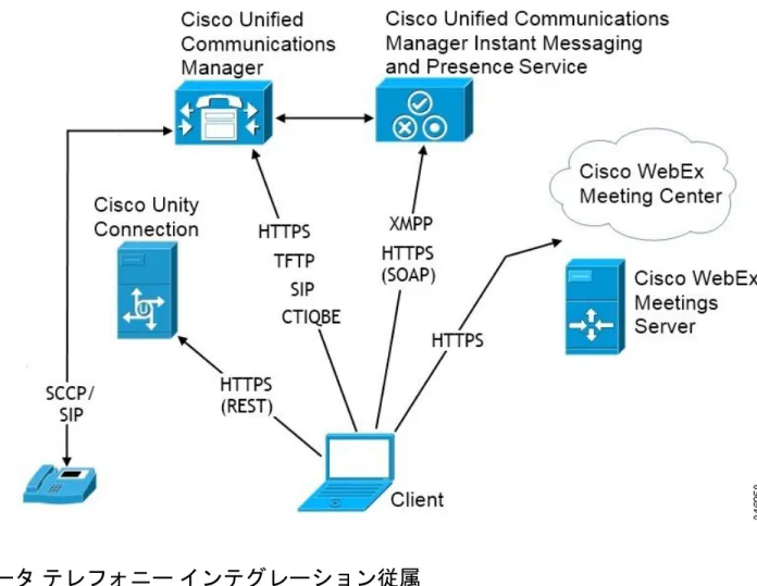 図 1：Cisco Unified Communications Manager IM and Presence Service によるオンプレミス展開