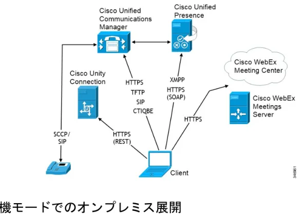 図 2：Cisco Unified Presence によるオンプレミス展開