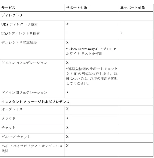 表 1：Expressway for Mobile and Remote Access でサポートされるサービスの概要