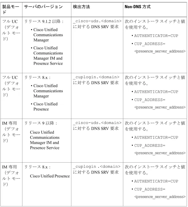 表 2：Cisco Jabber for Windows のオンプレミス展開
